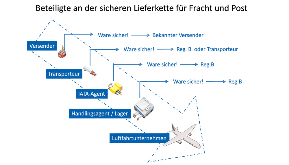 Sichere Lieferkette für Fracht und Post - Ablaufdiagramm von Versender bis Luftfahrzeug
