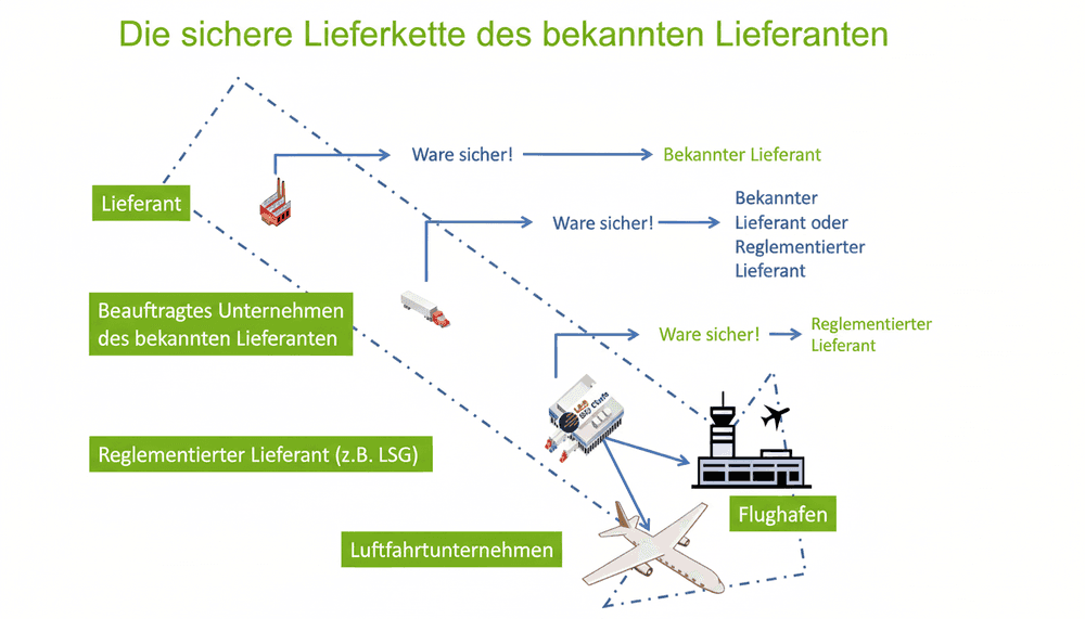Sichere Lieferkette für Bordvorräte - Ablaufdiagramm für Catering und Flughafenlieferungen